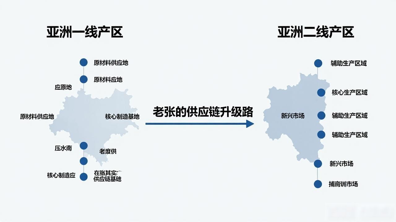 亚洲一线产区和二线产区分布：老张的供应链升级路